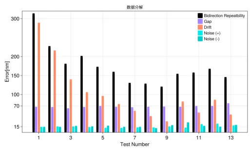 圖 6 分解后的重復性測試數據（無(wú)拖鏈）_看圖王.web.png